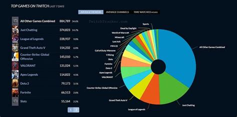 most streamed games on twitch|twitch tracker stats.